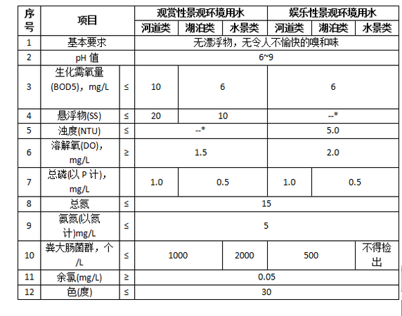 一(yī)體(tǐ)化生(shēng)活污水處理設備指标.png