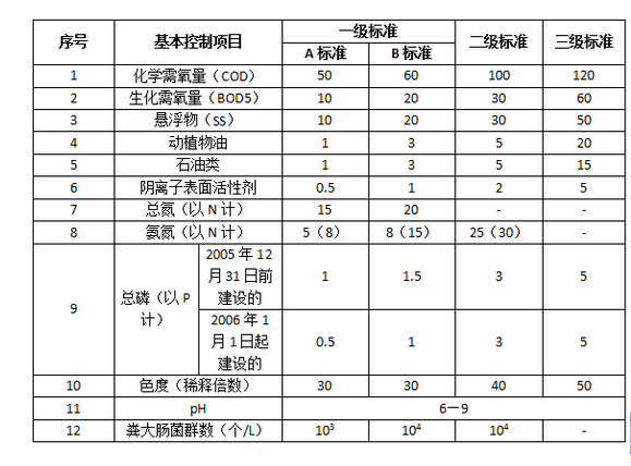 一(yī)體(tǐ)化生(shēng)活污水處理設備技術指标.png