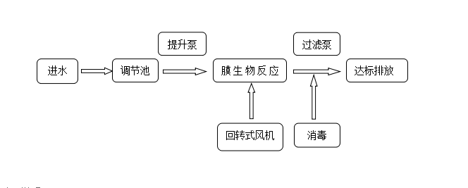 一(yī)體(tǐ)化生(shēng)活污水處理設備工(gōng)藝流程圖.png